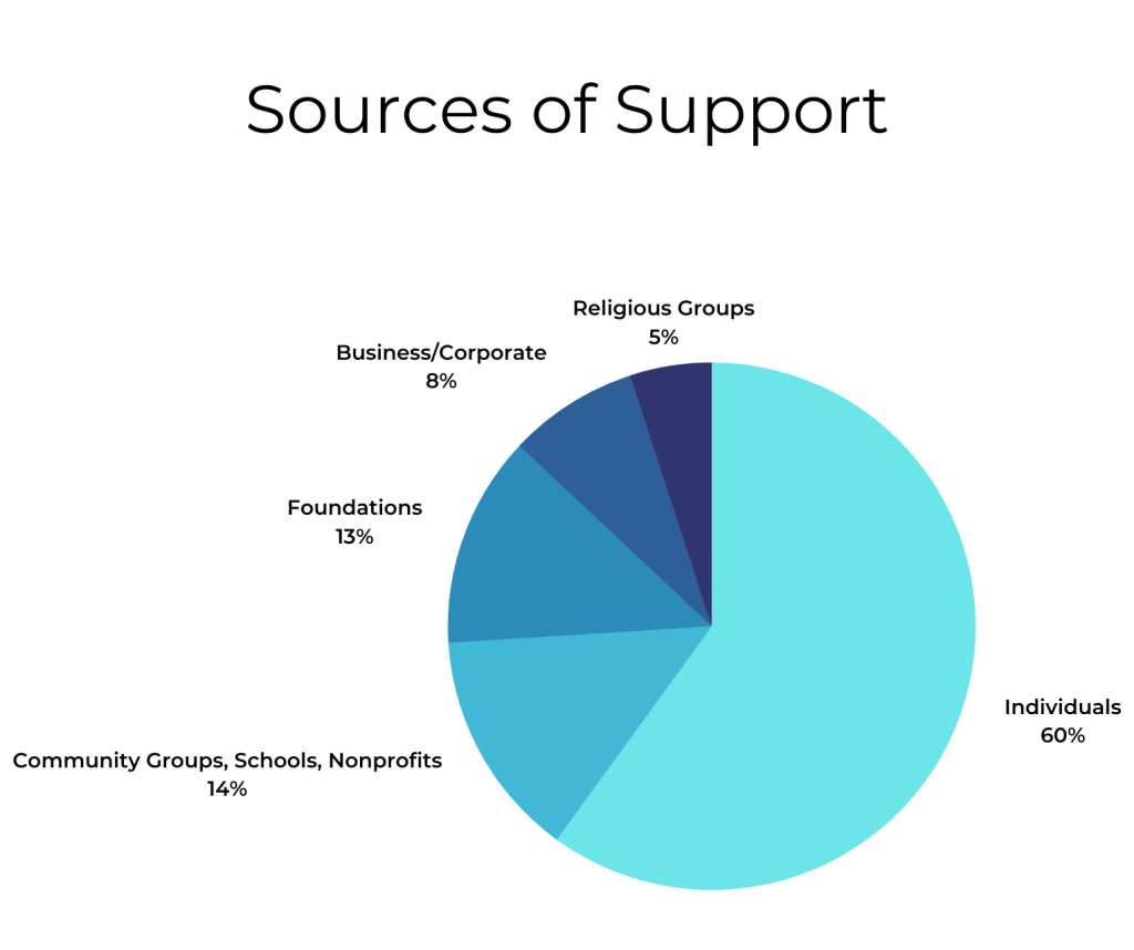 Higher res sources of support